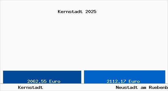 Vergleich Immobilienpreise Neustadt am R&uuml;benberge mit Neustadt am R&uuml;benberge Kernstadt