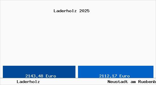 Vergleich Immobilienpreise Neustadt am R&uuml;benberge mit Neustadt am R&uuml;benberge Laderholz