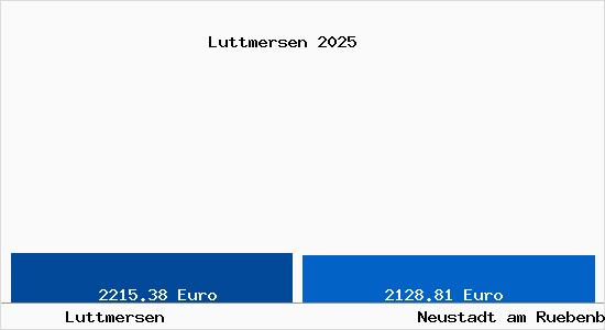 Vergleich Immobilienpreise Neustadt am R&uuml;benberge mit Neustadt am R&uuml;benberge Luttmersen