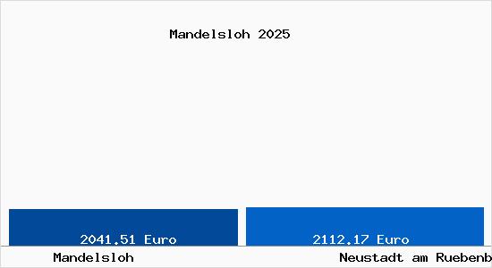 Vergleich Immobilienpreise Neustadt am R&uuml;benberge mit Neustadt am R&uuml;benberge Mandelsloh