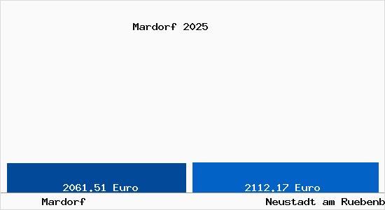 Vergleich Immobilienpreise Neustadt am R&uuml;benberge mit Neustadt am R&uuml;benberge Mardorf