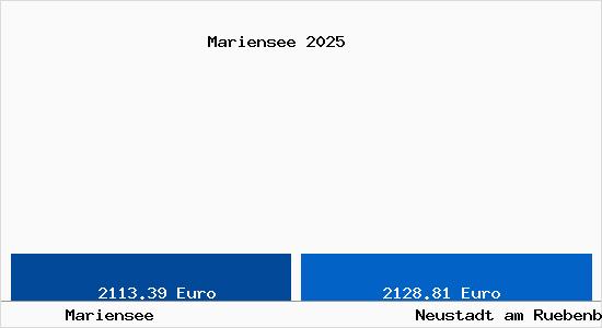 Vergleich Immobilienpreise Neustadt am R&uuml;benberge mit Neustadt am R&uuml;benberge Mariensee