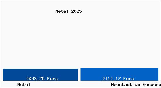 Vergleich Immobilienpreise Neustadt am R&uuml;benberge mit Neustadt am R&uuml;benberge Metel