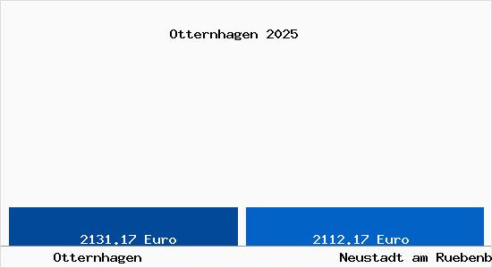 Vergleich Immobilienpreise Neustadt am R&uuml;benberge mit Neustadt am R&uuml;benberge Otternhagen