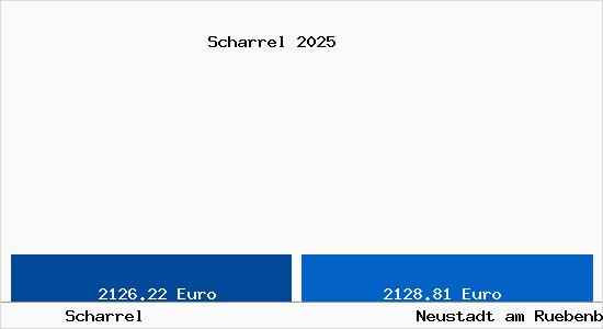 Vergleich Immobilienpreise Neustadt am R&uuml;benberge mit Neustadt am R&uuml;benberge Scharrel