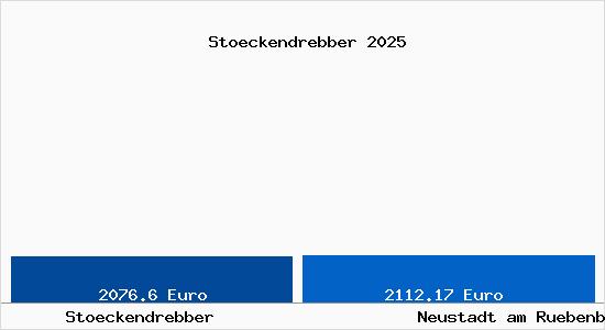 Vergleich Immobilienpreise Neustadt am R&uuml;benberge mit Neustadt am R&uuml;benberge Stoeckendrebber