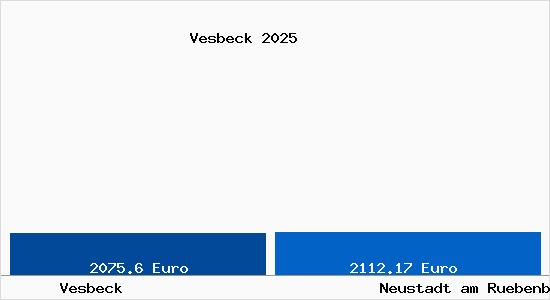 Vergleich Immobilienpreise Neustadt am R&uuml;benberge mit Neustadt am R&uuml;benberge Vesbeck