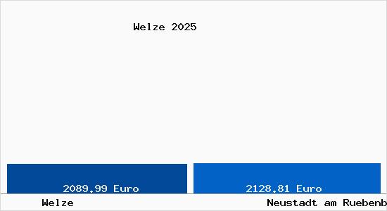 Vergleich Immobilienpreise Neustadt am R&uuml;benberge mit Neustadt am R&uuml;benberge Welze