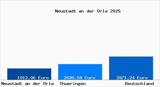 Aktuelle Immobilienpreise in Neustadt an der Orla