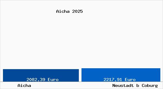 Vergleich Immobilienpreise Neustadt b Coburg mit Neustadt b Coburg Aicha