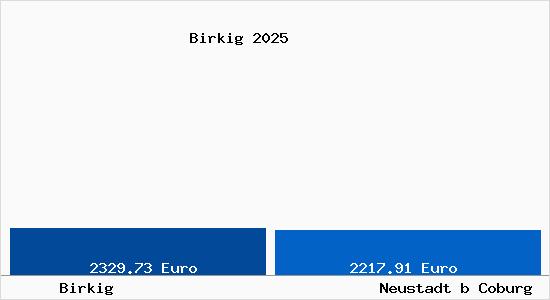 Vergleich Immobilienpreise Neustadt b Coburg mit Neustadt b Coburg Birkig