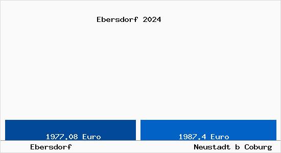 Vergleich Immobilienpreise Neustadt b Coburg mit Neustadt b Coburg Ebersdorf