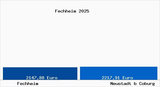 Vergleich Immobilienpreise Neustadt b Coburg mit Neustadt b Coburg Fechheim