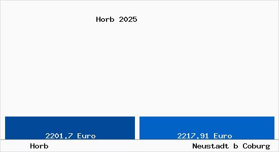 Vergleich Immobilienpreise Neustadt b Coburg mit Neustadt b Coburg Horb