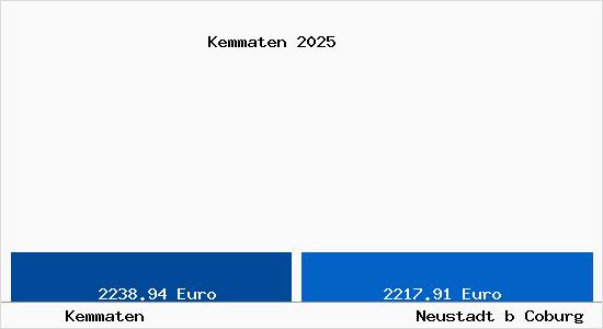Vergleich Immobilienpreise Neustadt b Coburg mit Neustadt b Coburg Kemmaten