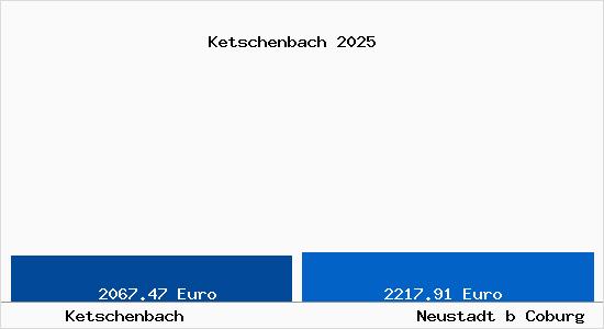 Vergleich Immobilienpreise Neustadt b Coburg mit Neustadt b Coburg Ketschenbach