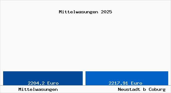 Vergleich Immobilienpreise Neustadt b Coburg mit Neustadt b Coburg Mittelwasungen