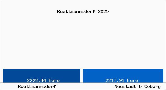 Vergleich Immobilienpreise Neustadt b Coburg mit Neustadt b Coburg Ruettmannsdorf