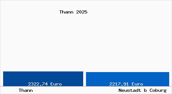 Vergleich Immobilienpreise Neustadt b Coburg mit Neustadt b Coburg Thann