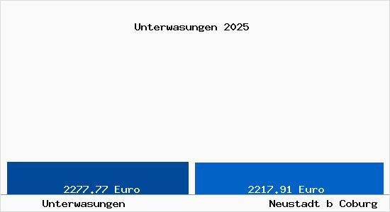 Vergleich Immobilienpreise Neustadt b Coburg mit Neustadt b Coburg Unterwasungen