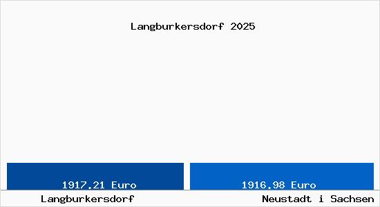 Vergleich Immobilienpreise Neustadt i Sachsen mit Neustadt i Sachsen Langburkersdorf