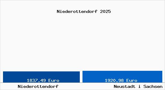 Vergleich Immobilienpreise Neustadt i Sachsen mit Neustadt i Sachsen Niederottendorf
