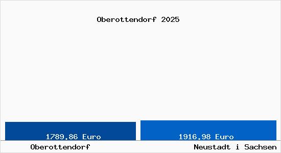 Vergleich Immobilienpreise Neustadt i Sachsen mit Neustadt i Sachsen Oberottendorf