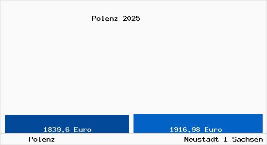 Vergleich Immobilienpreise Neustadt i Sachsen mit Neustadt i Sachsen Polenz