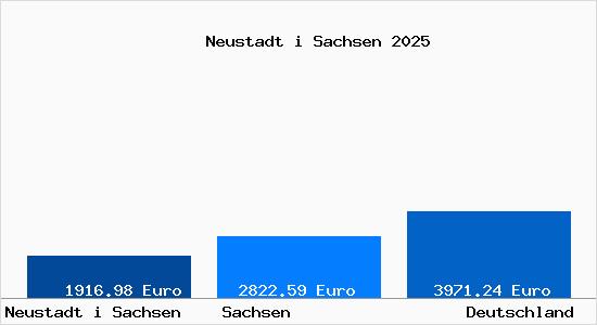 Aktuelle Immobilienpreise in Neustadt i Sachsen