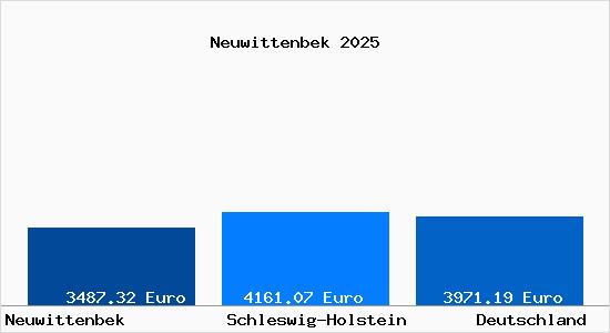 Aktuelle Immobilienpreise in Neuwittenbek