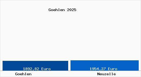 Vergleich Immobilienpreise Neuzelle mit Neuzelle Goehlen