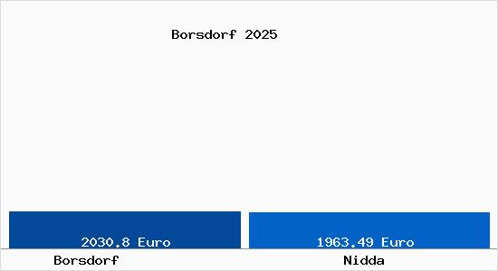 Vergleich Immobilienpreise Nidda mit Nidda Borsdorf