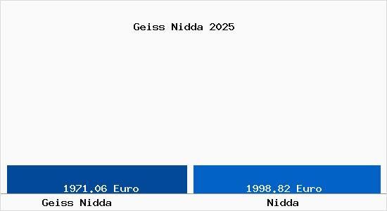 Vergleich Immobilienpreise Nidda mit Nidda Geiss Nidda