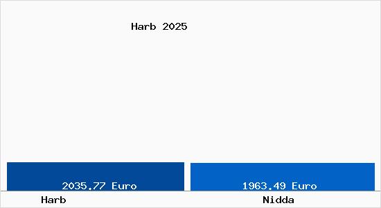 Vergleich Immobilienpreise Nidda mit Nidda Harb