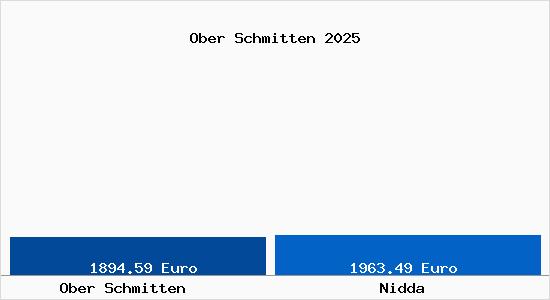 Vergleich Immobilienpreise Nidda mit Nidda Ober Schmitten