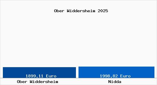 Vergleich Immobilienpreise Nidda mit Nidda Ober Widdersheim