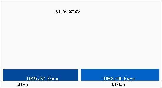 Vergleich Immobilienpreise Nidda mit Nidda Ulfa