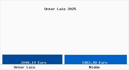 Vergleich Immobilienpreise Nidda mit Nidda Unter Lais