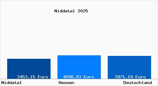 Aktuelle Immobilienpreise in Niddatal
