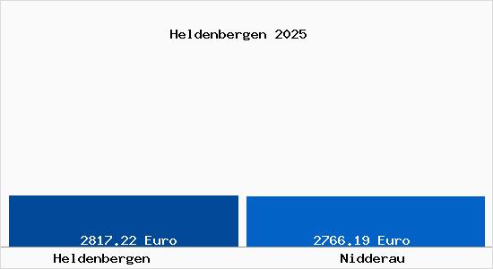 Vergleich Immobilienpreise Nidderau mit Nidderau Heldenbergen