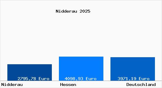 Aktuelle Immobilienpreise in Nidderau Hessen