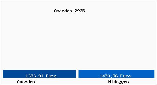 Vergleich Immobilienpreise Nideggen mit Nideggen Abenden