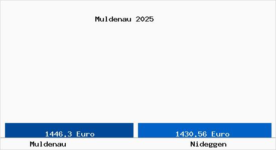 Vergleich Immobilienpreise Nideggen mit Nideggen Muldenau