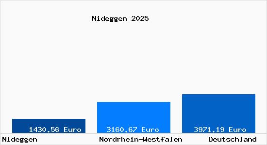 Aktuelle Immobilienpreise in Nideggen