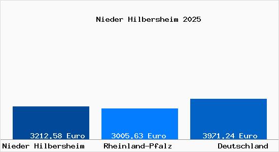 Aktuelle Immobilienpreise in Nieder Hilbersheim