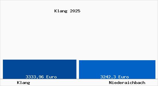 Vergleich Immobilienpreise Niederaichbach mit Niederaichbach Klang