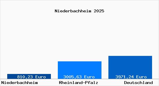 Aktuelle Immobilienpreise in Niederbachheim