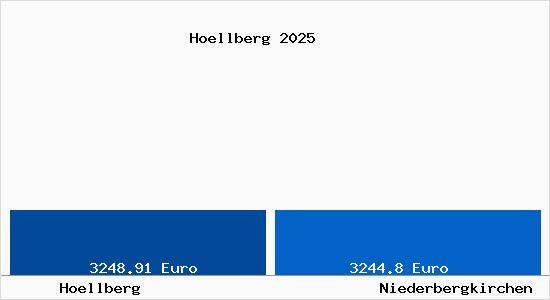 Vergleich Immobilienpreise Niederbergkirchen mit Niederbergkirchen Hoellberg