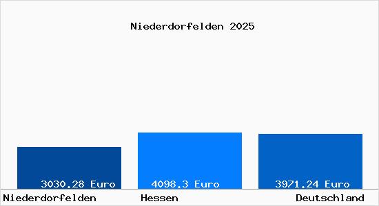 Aktuelle Immobilienpreise in Niederdorfelden
