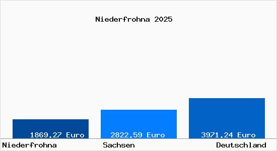Aktuelle Immobilienpreise in Niederfrohna